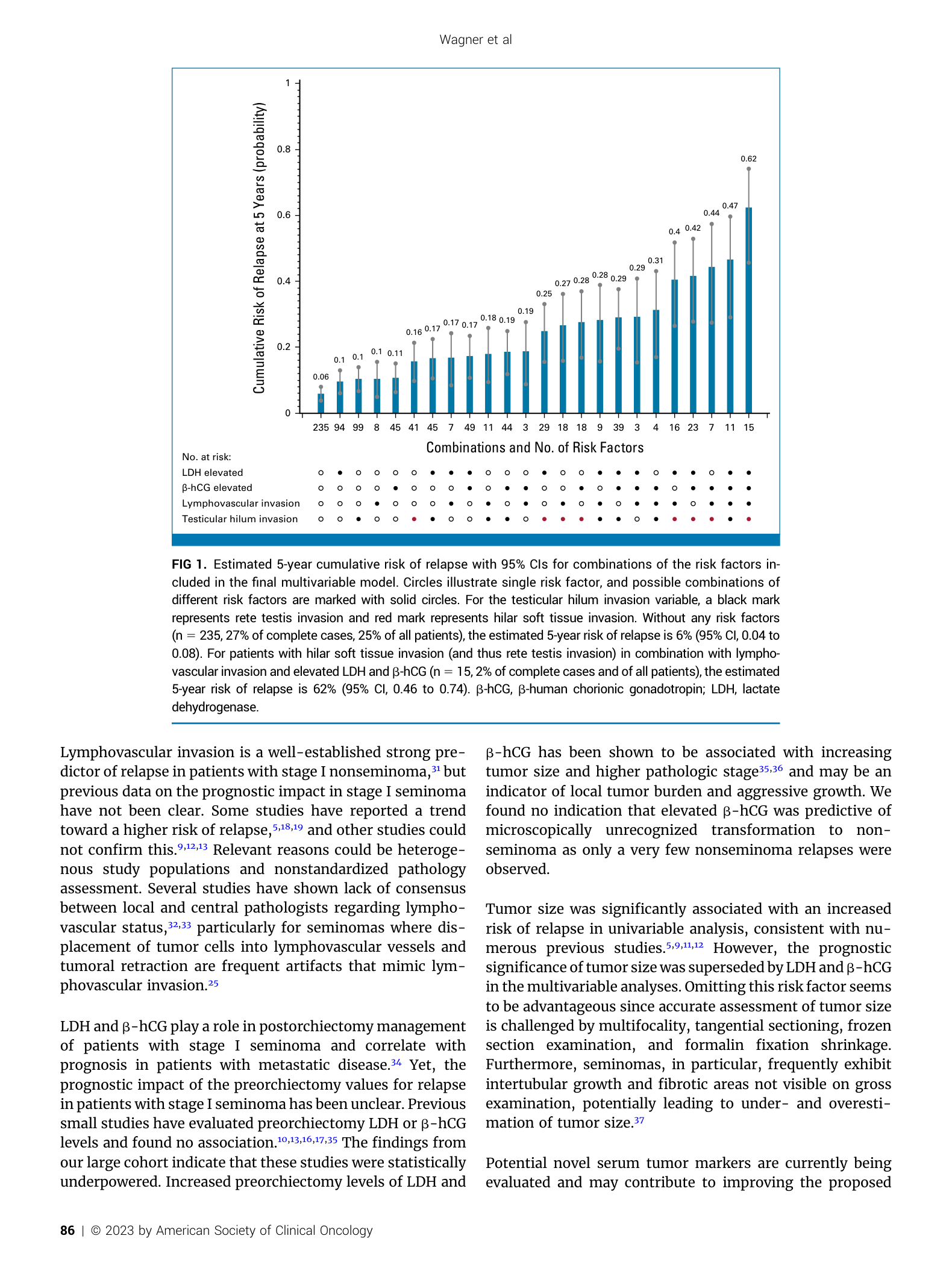 Original Wagner et al. seminoma Figure 1, including published five-year risk bars, confidence intervals and factor dot matrix